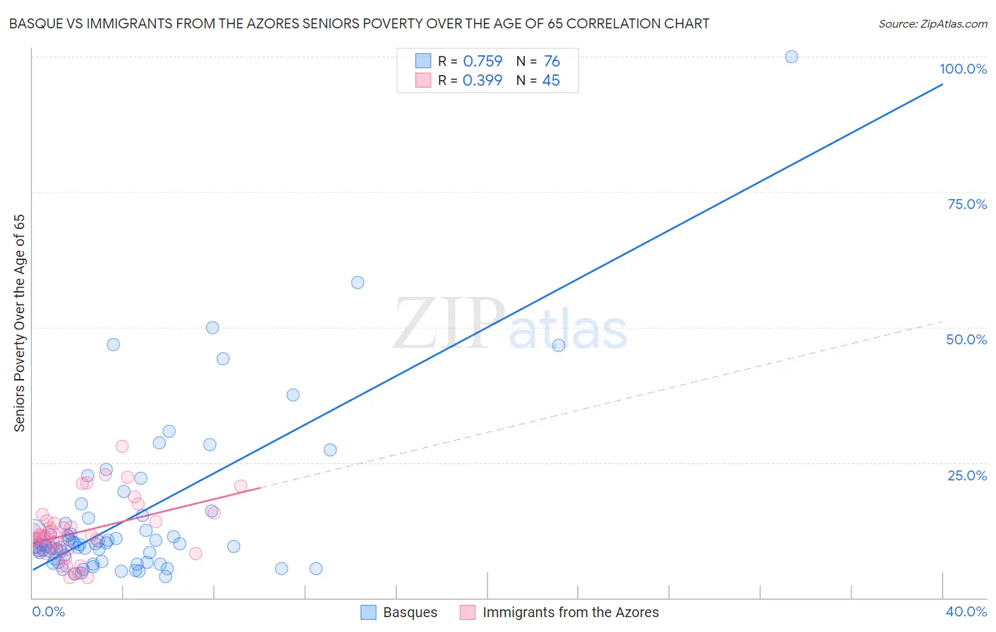 Basque vs Immigrants from the Azores Seniors Poverty Over the Age of 65