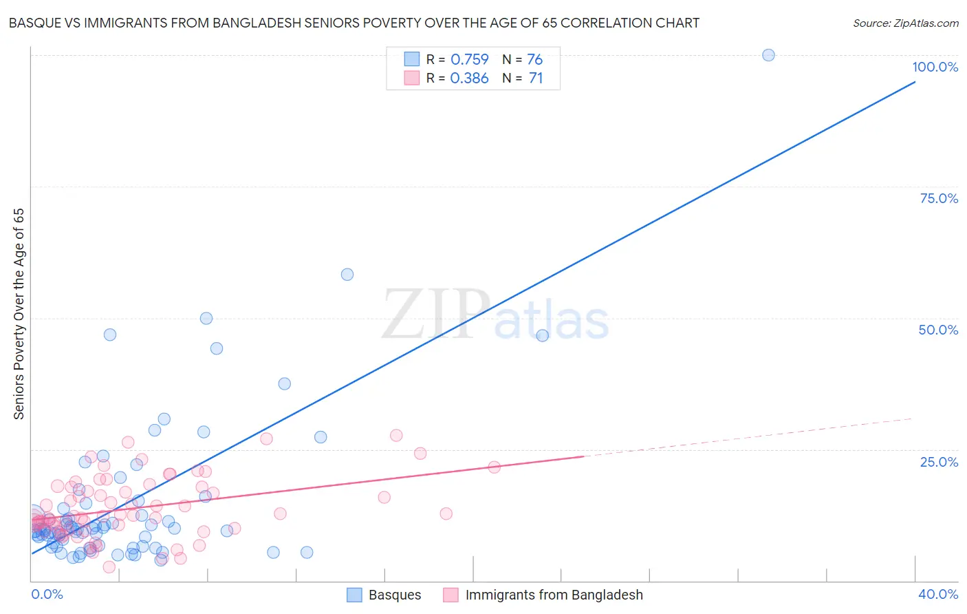 Basque vs Immigrants from Bangladesh Seniors Poverty Over the Age of 65