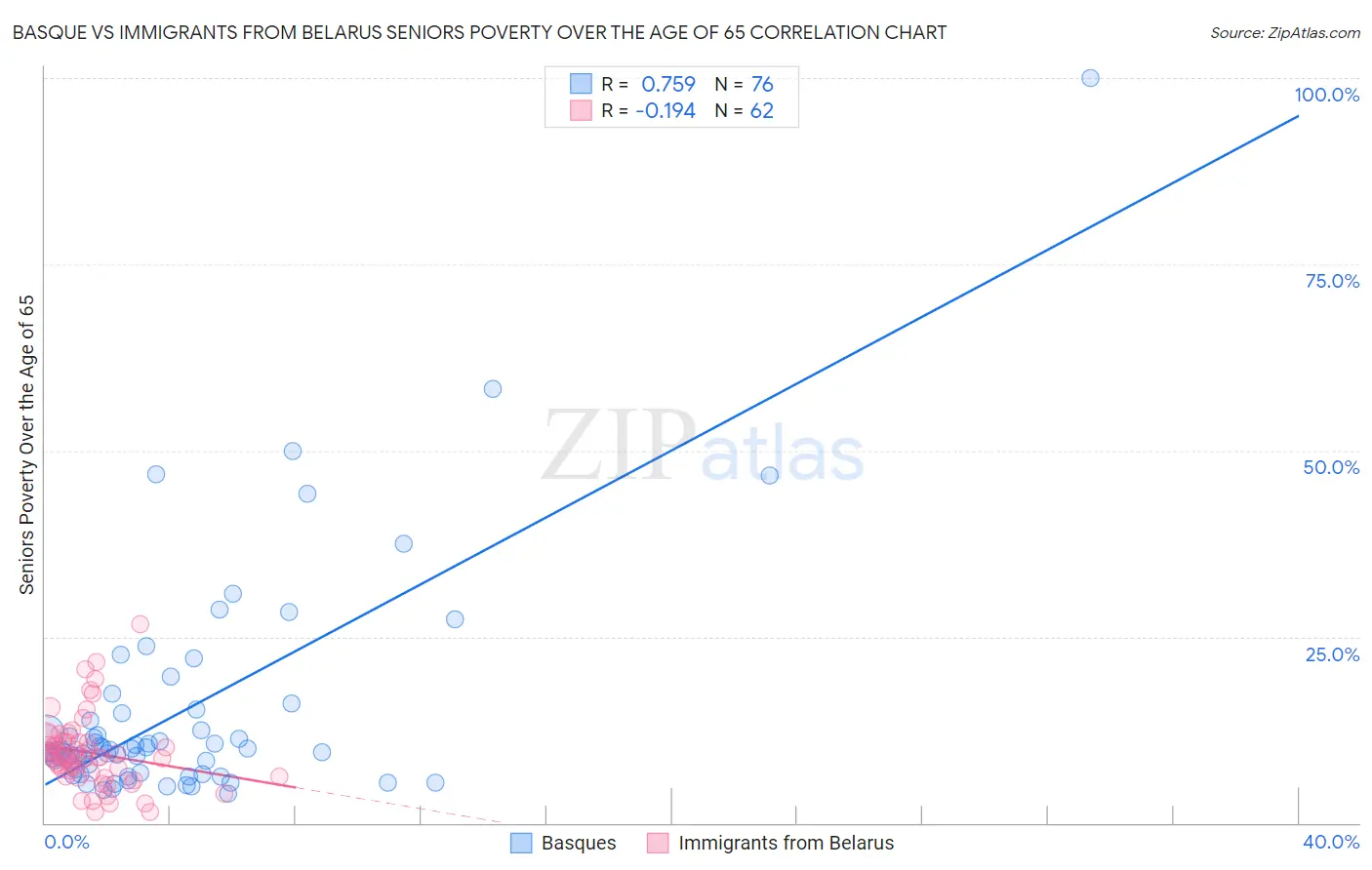 Basque vs Immigrants from Belarus Seniors Poverty Over the Age of 65