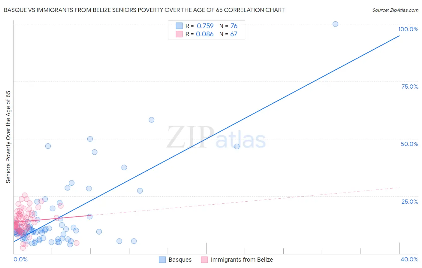 Basque vs Immigrants from Belize Seniors Poverty Over the Age of 65