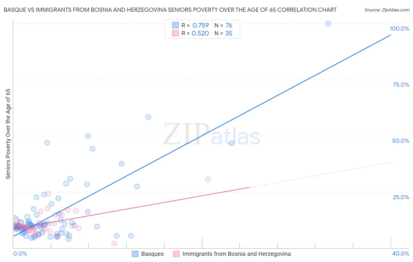 Basque vs Immigrants from Bosnia and Herzegovina Seniors Poverty Over the Age of 65