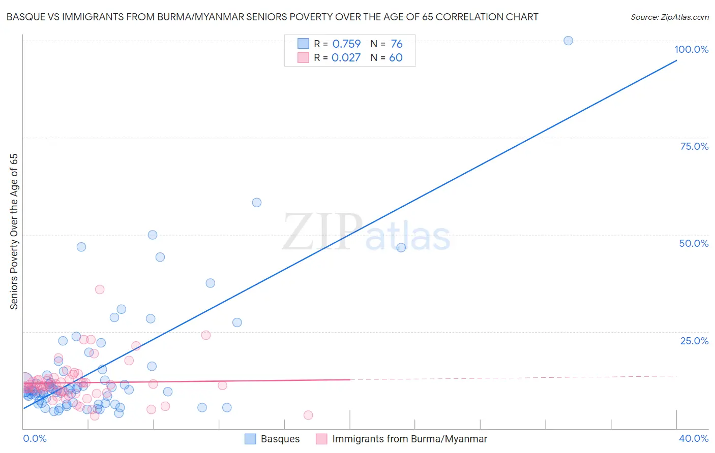 Basque vs Immigrants from Burma/Myanmar Seniors Poverty Over the Age of 65