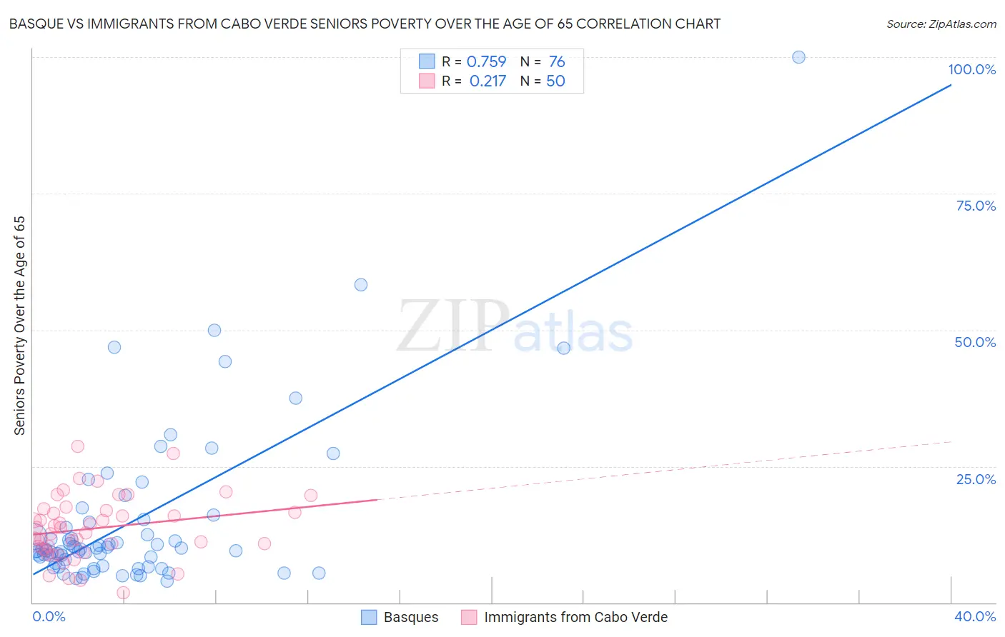 Basque vs Immigrants from Cabo Verde Seniors Poverty Over the Age of 65