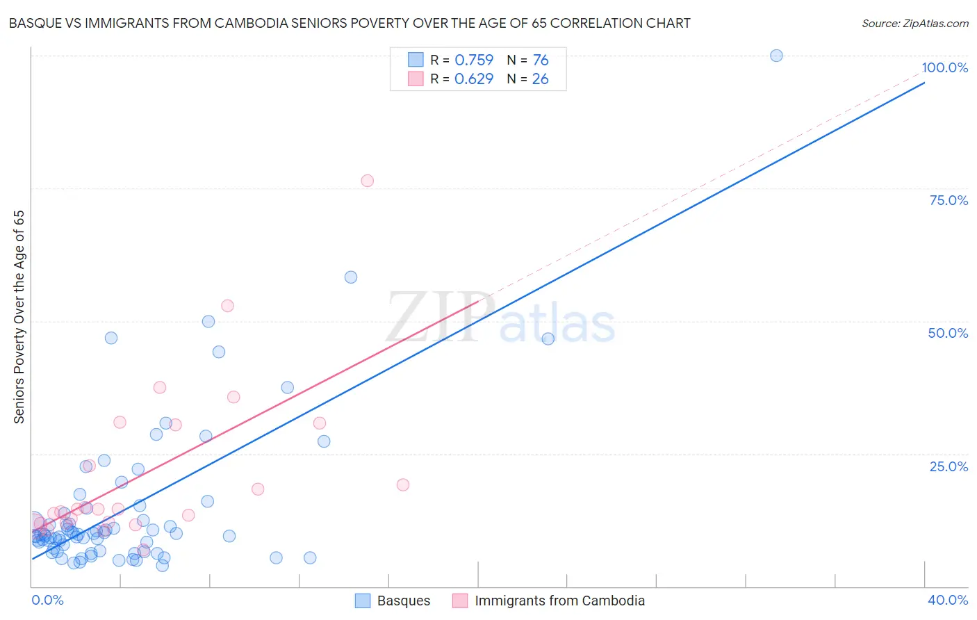 Basque vs Immigrants from Cambodia Seniors Poverty Over the Age of 65