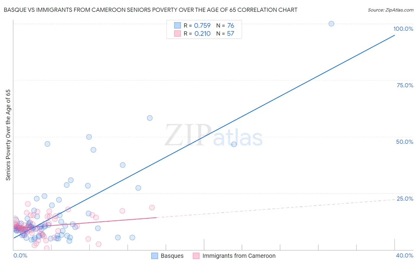 Basque vs Immigrants from Cameroon Seniors Poverty Over the Age of 65