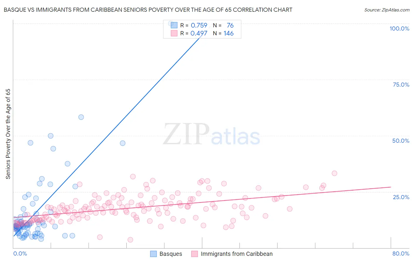 Basque vs Immigrants from Caribbean Seniors Poverty Over the Age of 65