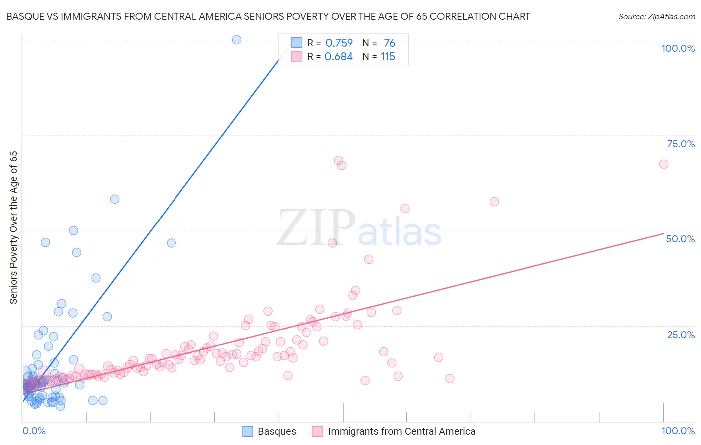 Basque vs Immigrants from Central America Seniors Poverty Over the Age of 65