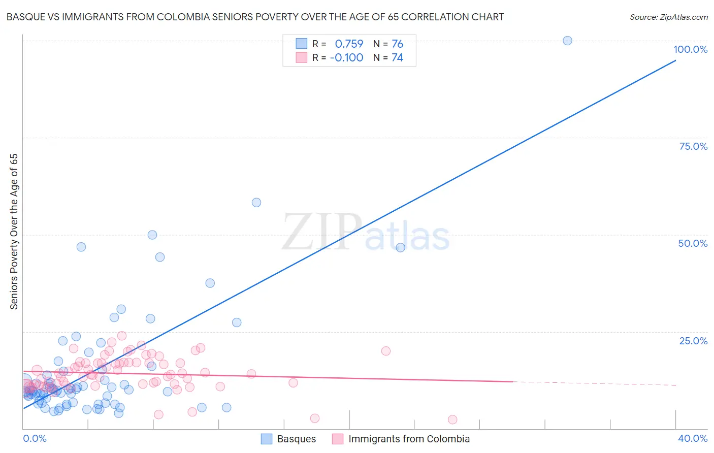 Basque vs Immigrants from Colombia Seniors Poverty Over the Age of 65