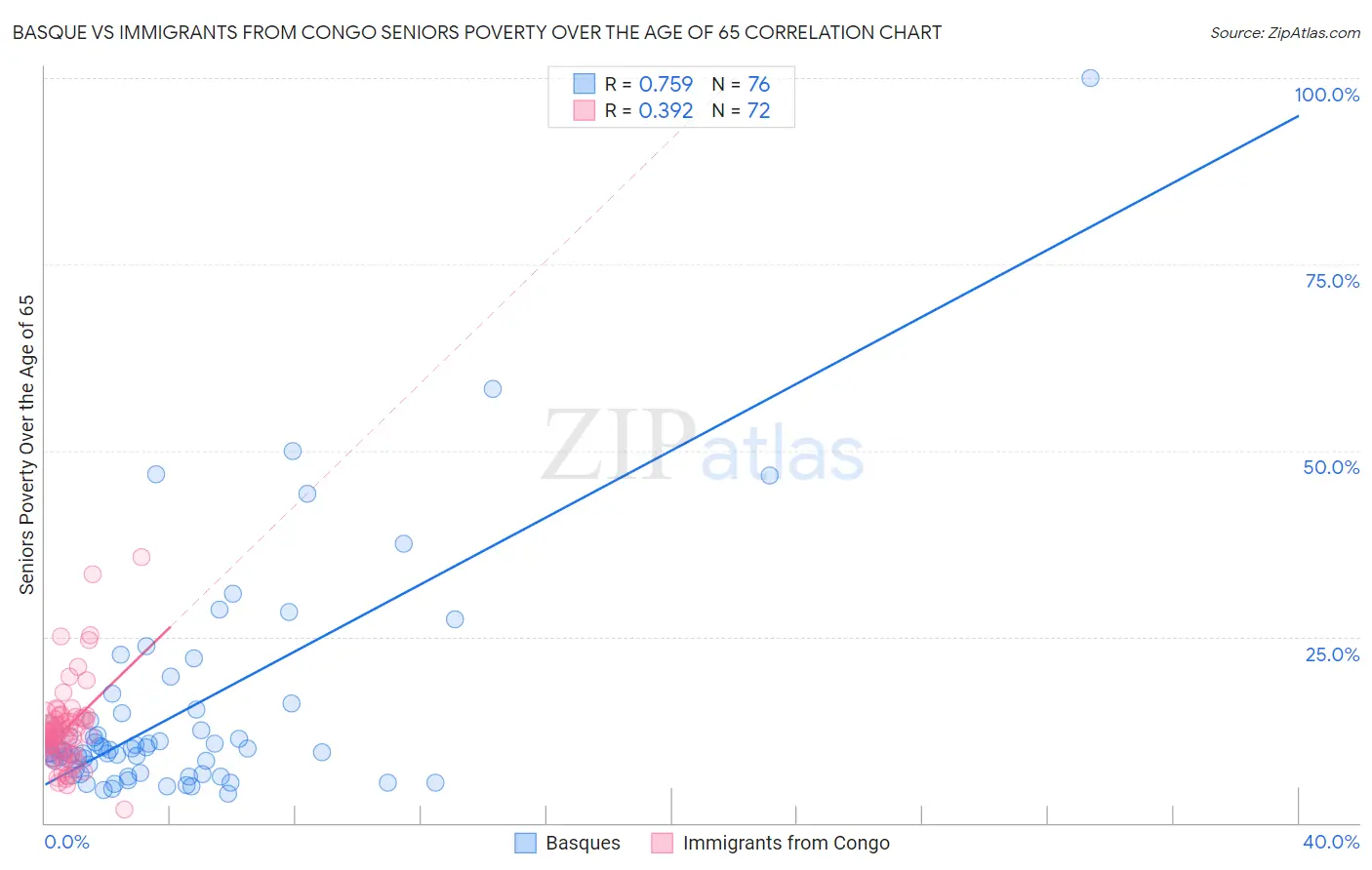 Basque vs Immigrants from Congo Seniors Poverty Over the Age of 65