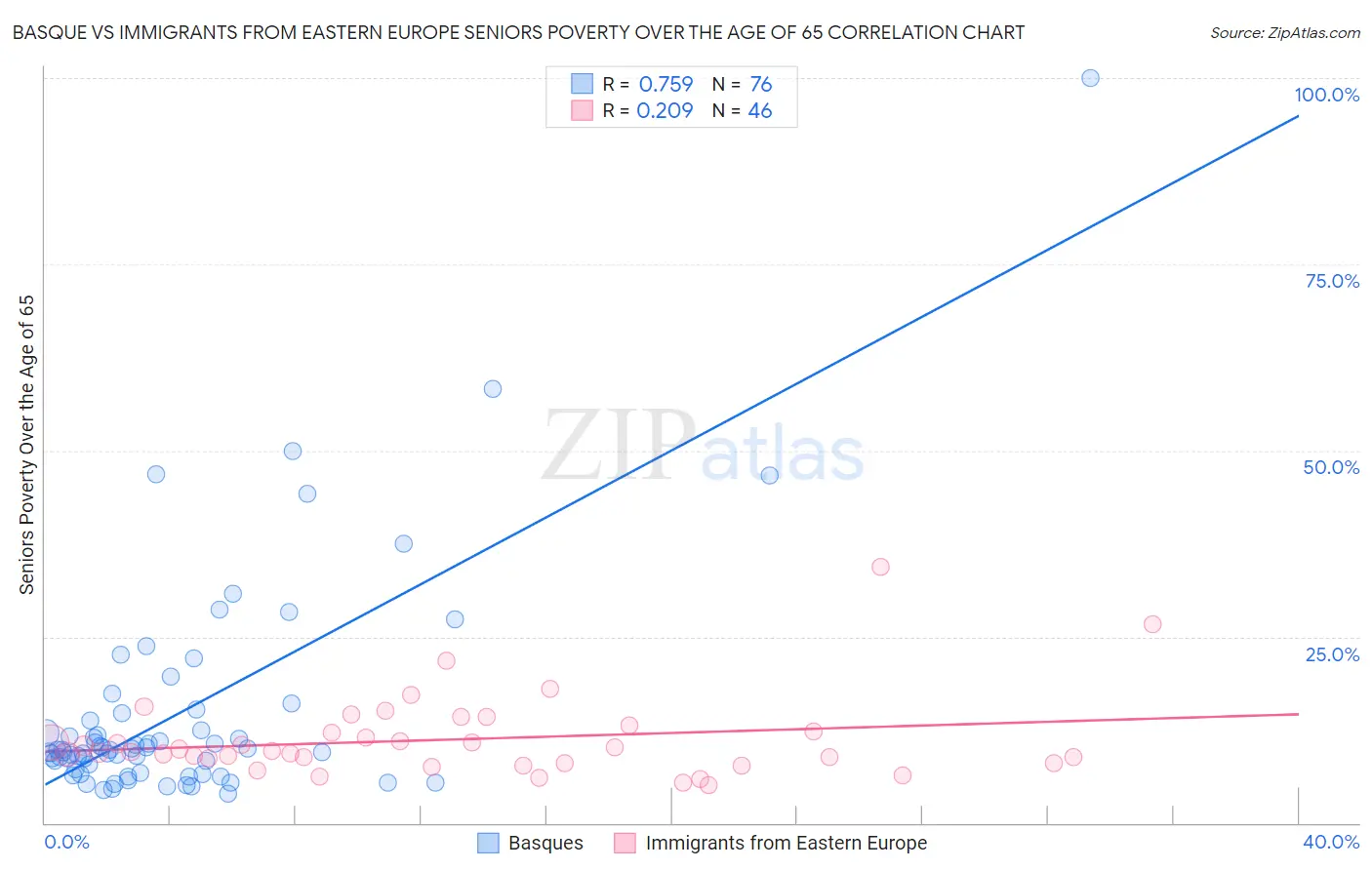 Basque vs Immigrants from Eastern Europe Seniors Poverty Over the Age of 65