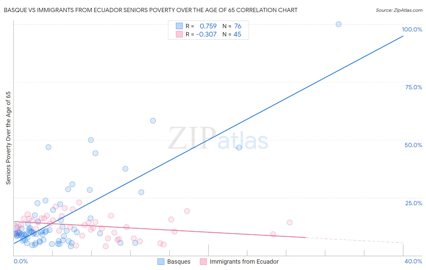 Basque vs Immigrants from Ecuador Seniors Poverty Over the Age of 65
