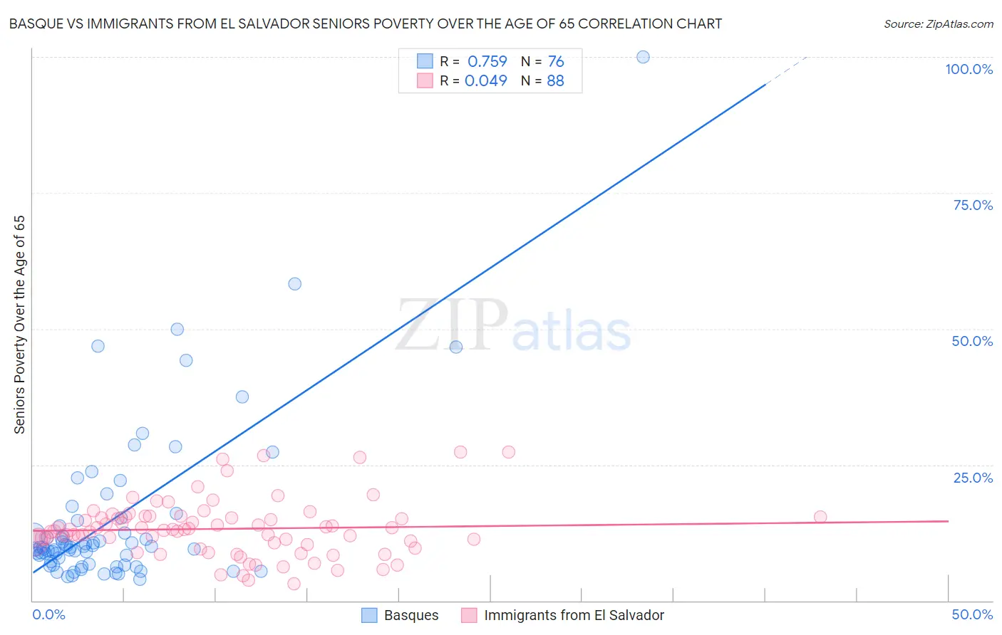 Basque vs Immigrants from El Salvador Seniors Poverty Over the Age of 65