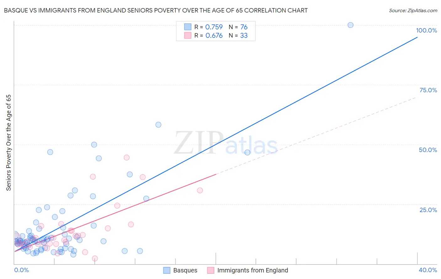 Basque vs Immigrants from England Seniors Poverty Over the Age of 65