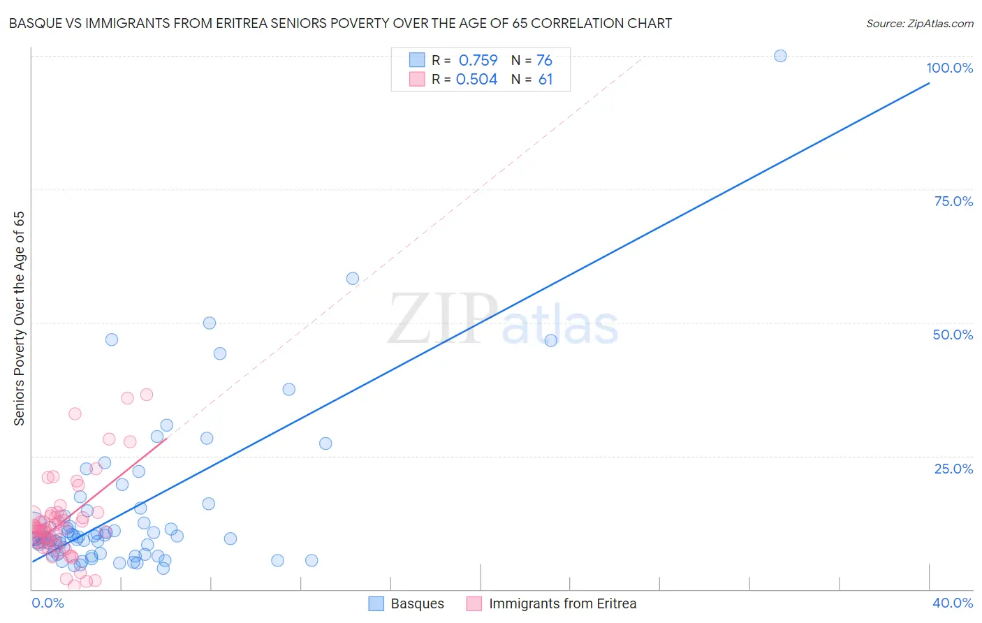 Basque vs Immigrants from Eritrea Seniors Poverty Over the Age of 65