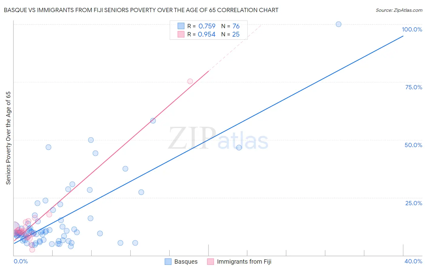 Basque vs Immigrants from Fiji Seniors Poverty Over the Age of 65