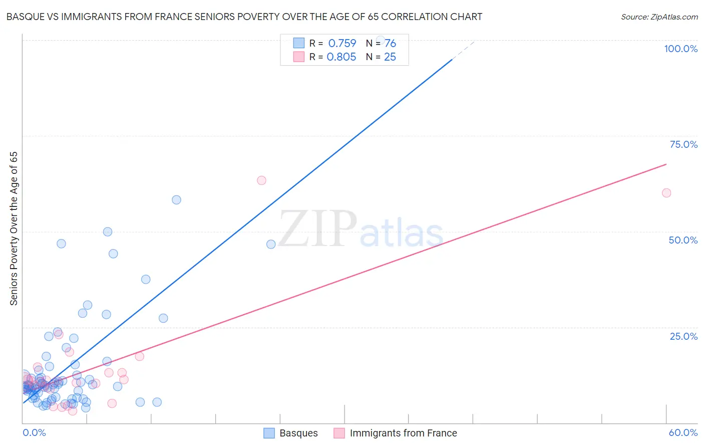Basque vs Immigrants from France Seniors Poverty Over the Age of 65