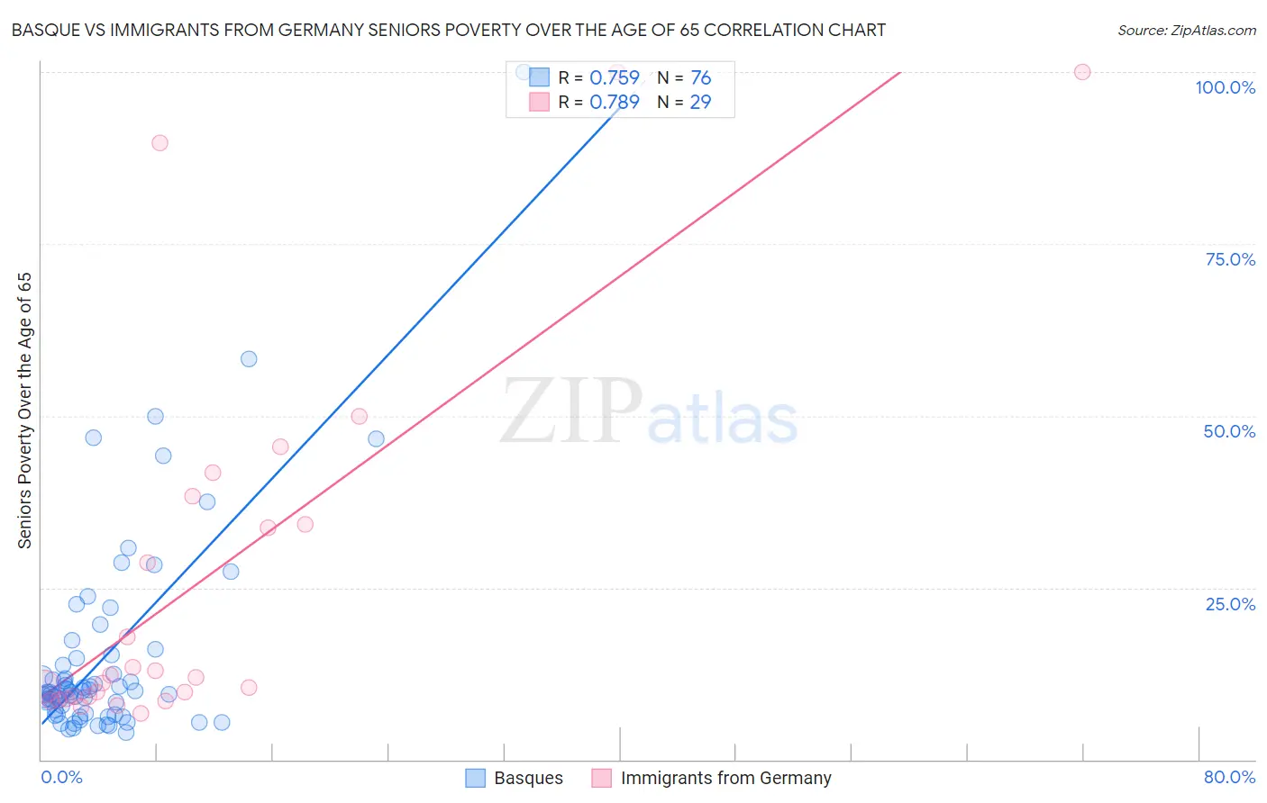 Basque vs Immigrants from Germany Seniors Poverty Over the Age of 65