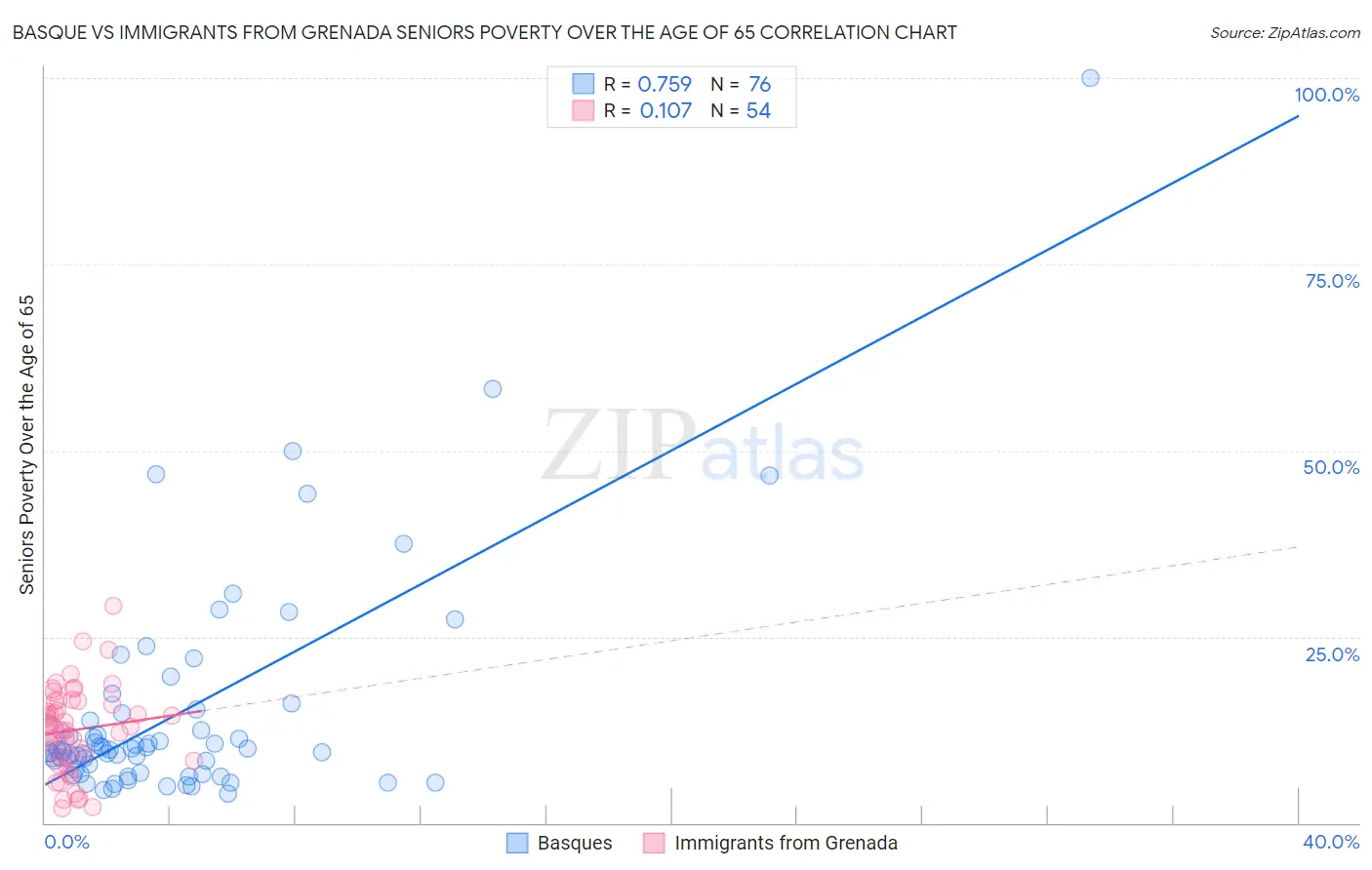 Basque vs Immigrants from Grenada Seniors Poverty Over the Age of 65
