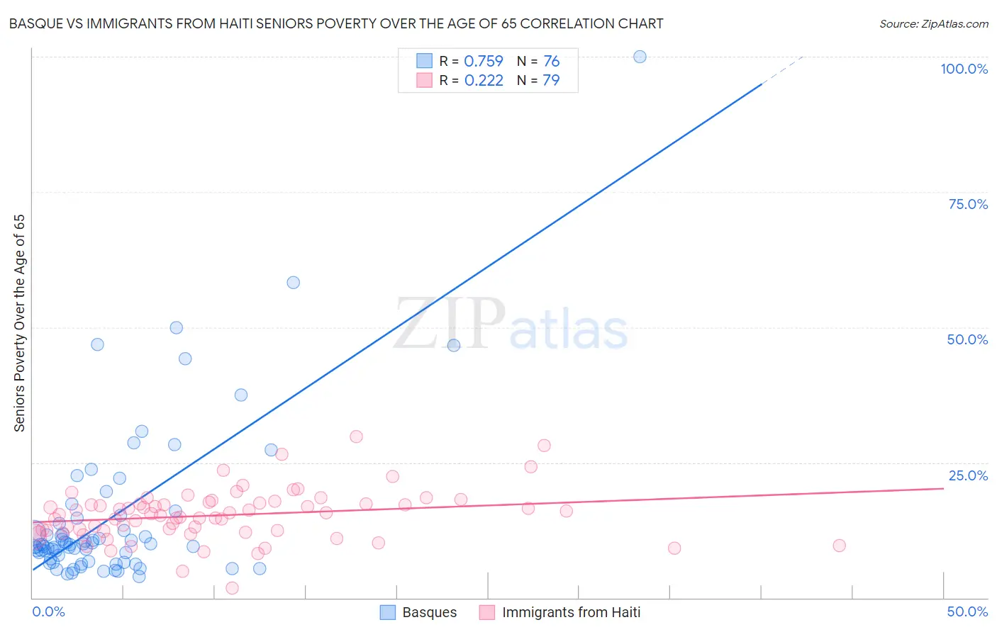 Basque vs Immigrants from Haiti Seniors Poverty Over the Age of 65