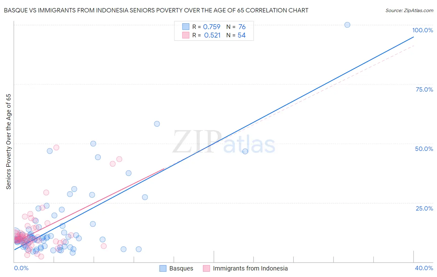 Basque vs Immigrants from Indonesia Seniors Poverty Over the Age of 65