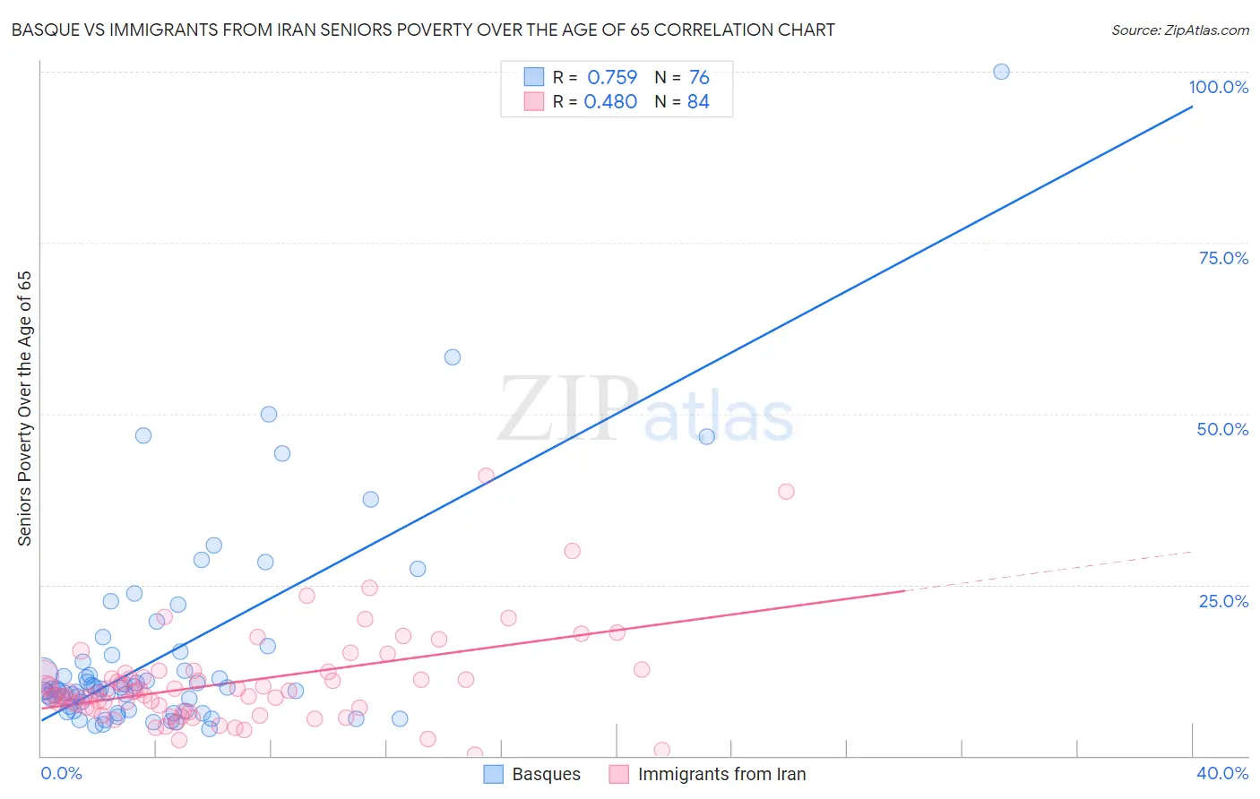 Basque vs Immigrants from Iran Seniors Poverty Over the Age of 65