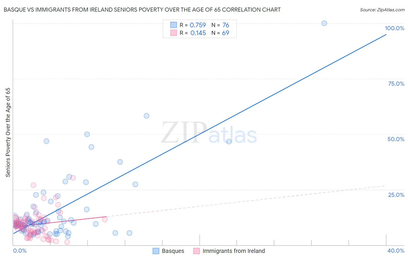 Basque vs Immigrants from Ireland Seniors Poverty Over the Age of 65