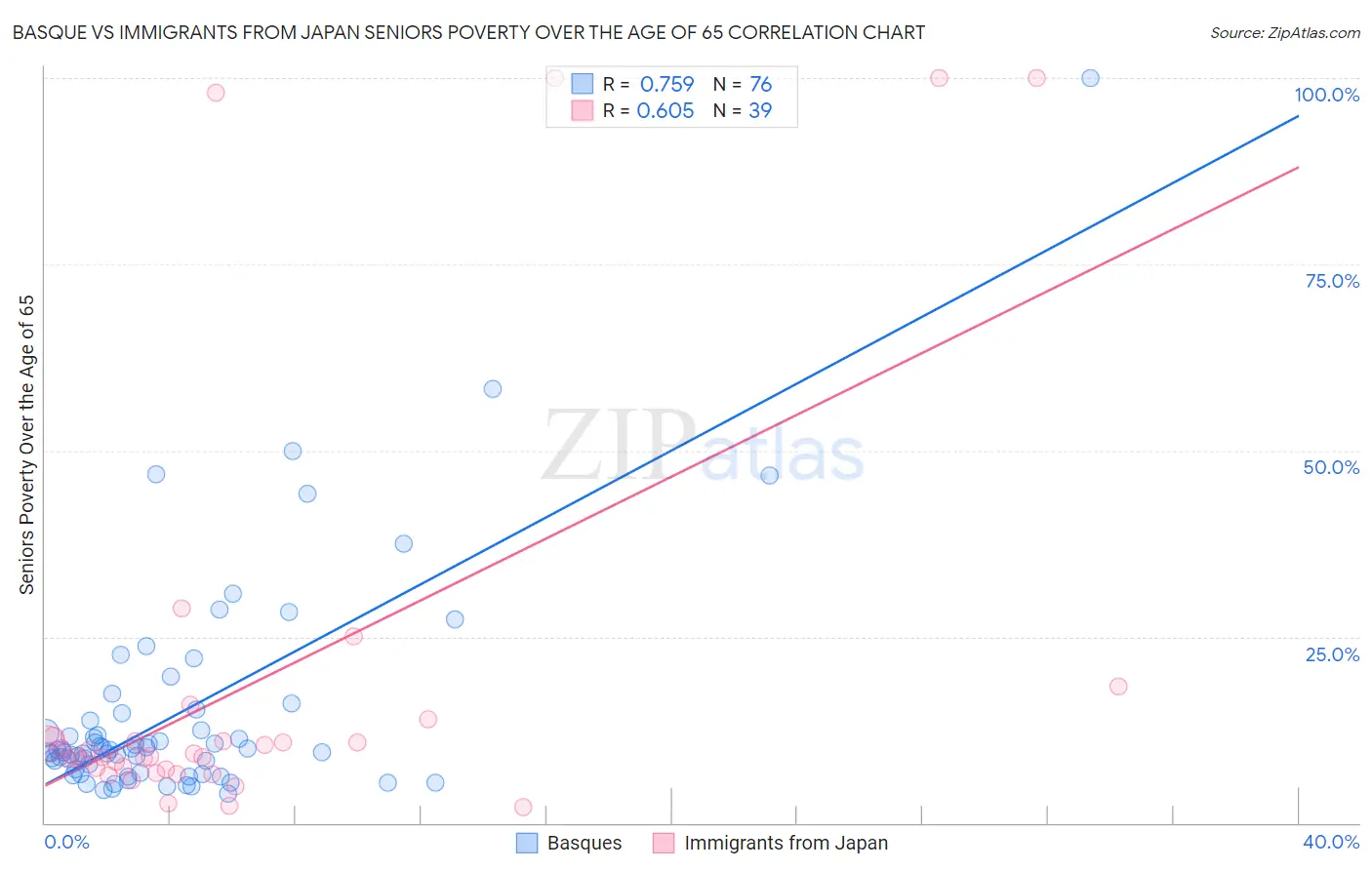 Basque vs Immigrants from Japan Seniors Poverty Over the Age of 65
