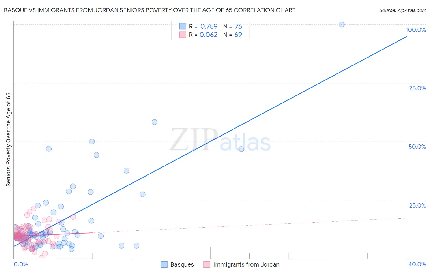 Basque vs Immigrants from Jordan Seniors Poverty Over the Age of 65