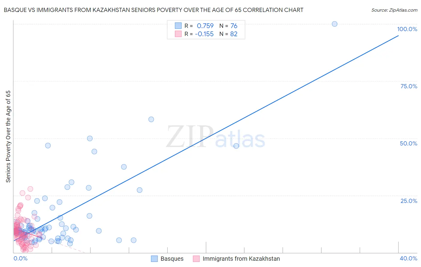 Basque vs Immigrants from Kazakhstan Seniors Poverty Over the Age of 65