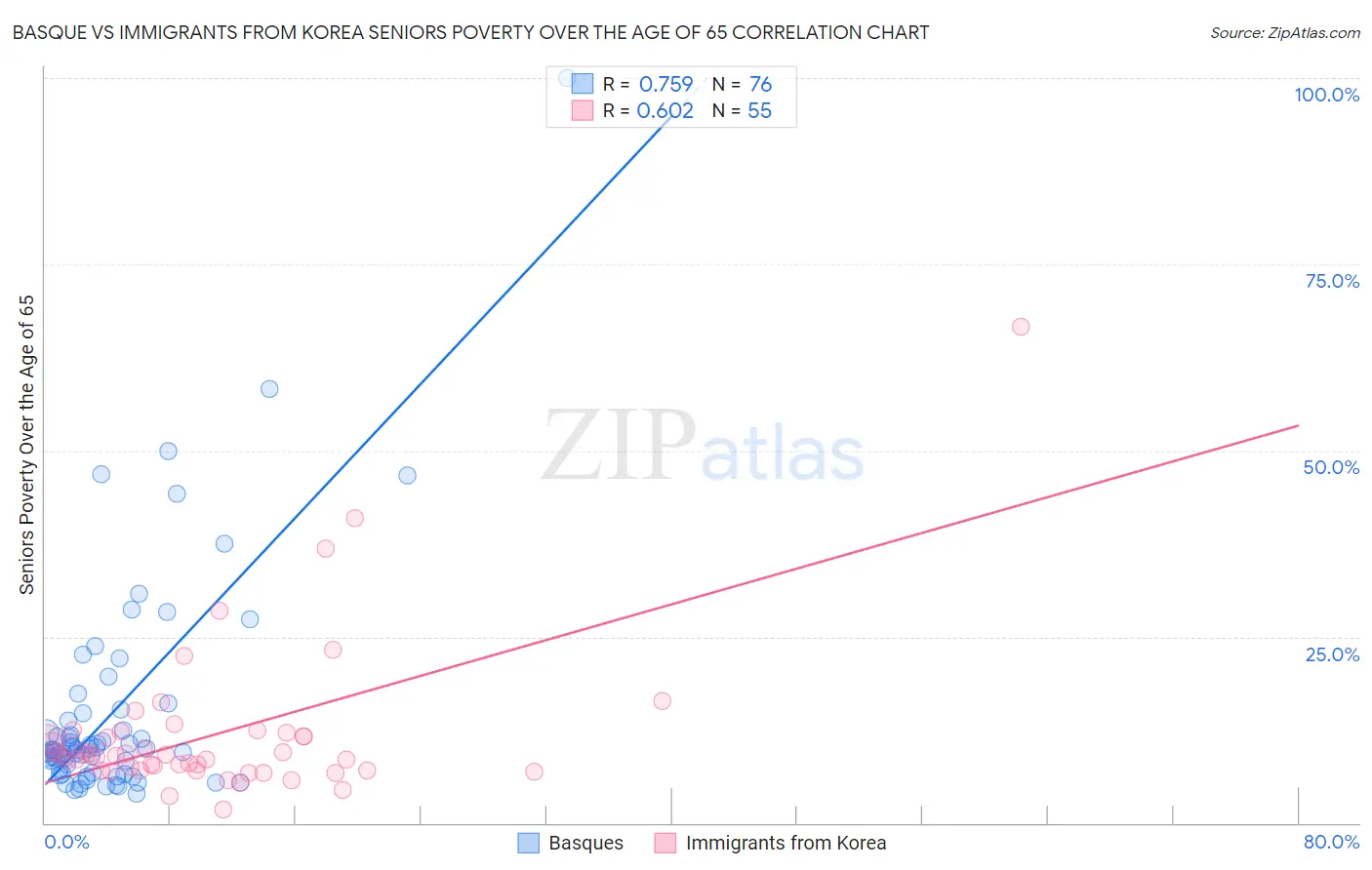 Basque vs Immigrants from Korea Seniors Poverty Over the Age of 65