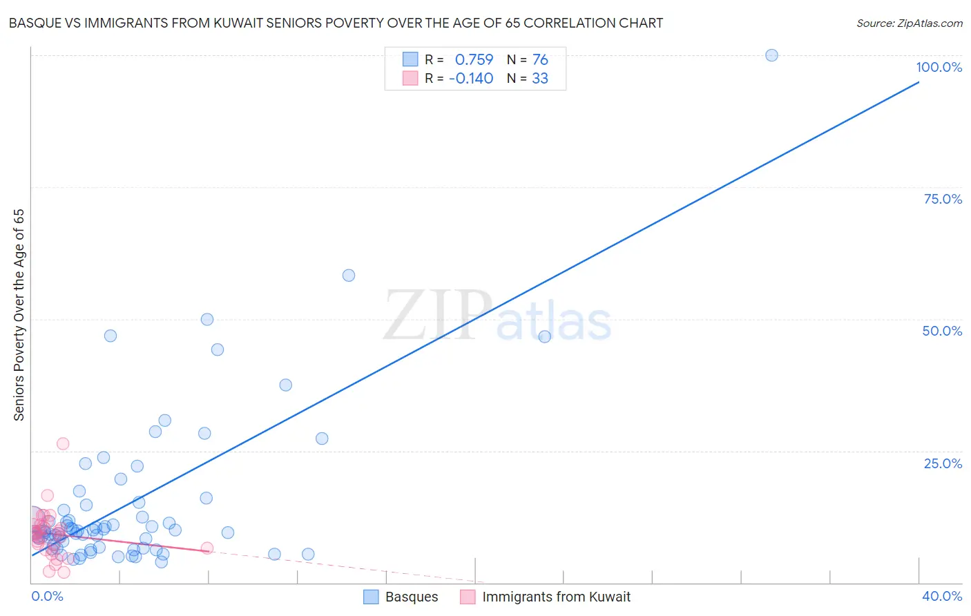 Basque vs Immigrants from Kuwait Seniors Poverty Over the Age of 65
