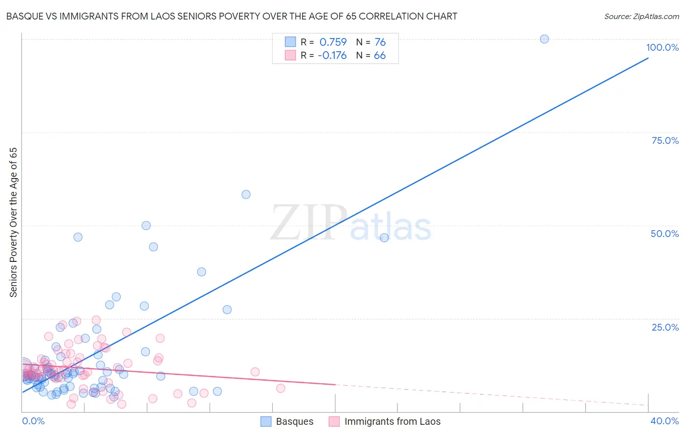 Basque vs Immigrants from Laos Seniors Poverty Over the Age of 65