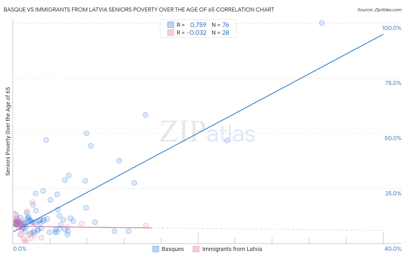 Basque vs Immigrants from Latvia Seniors Poverty Over the Age of 65