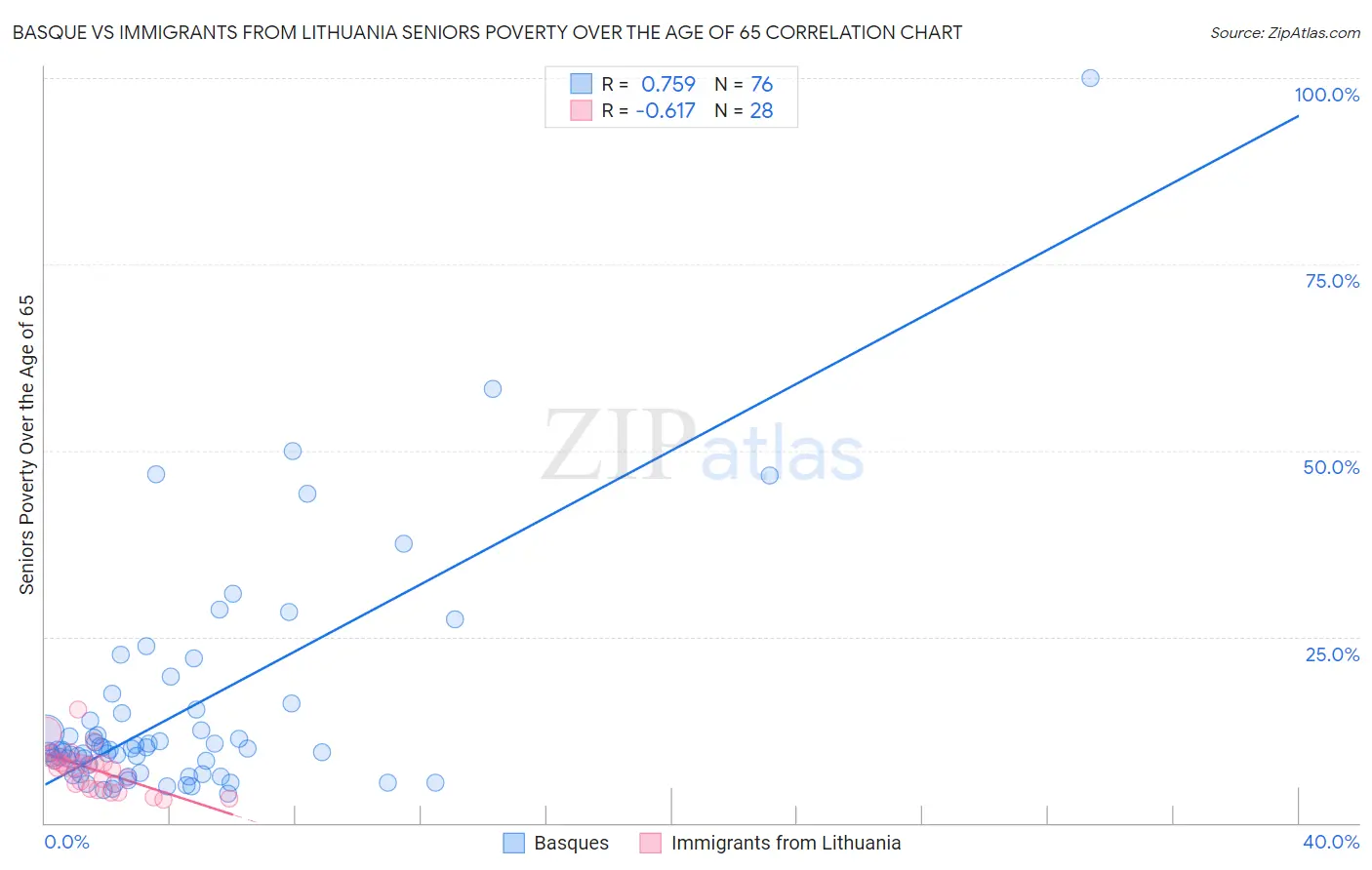 Basque vs Immigrants from Lithuania Seniors Poverty Over the Age of 65