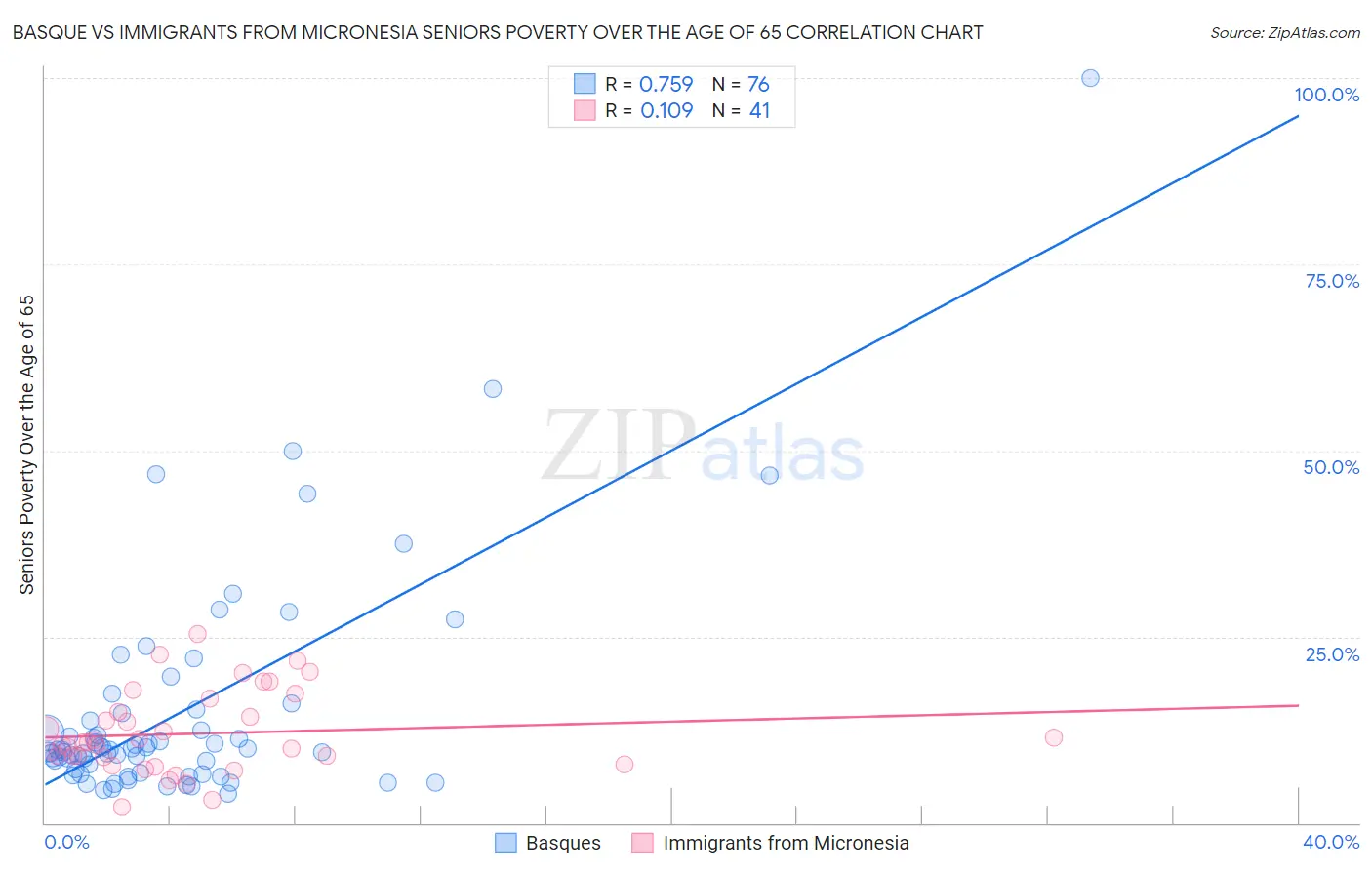 Basque vs Immigrants from Micronesia Seniors Poverty Over the Age of 65