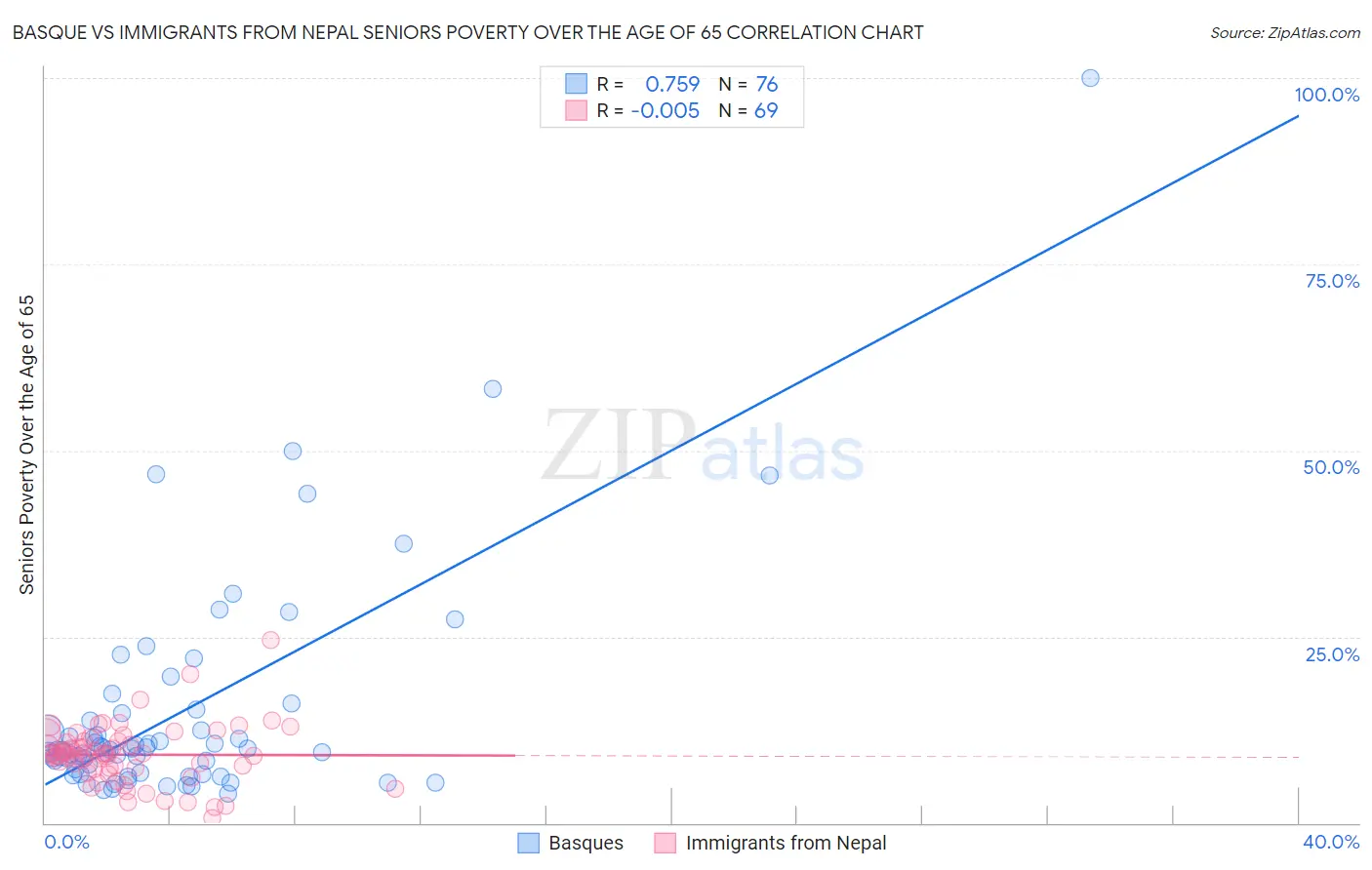 Basque vs Immigrants from Nepal Seniors Poverty Over the Age of 65
