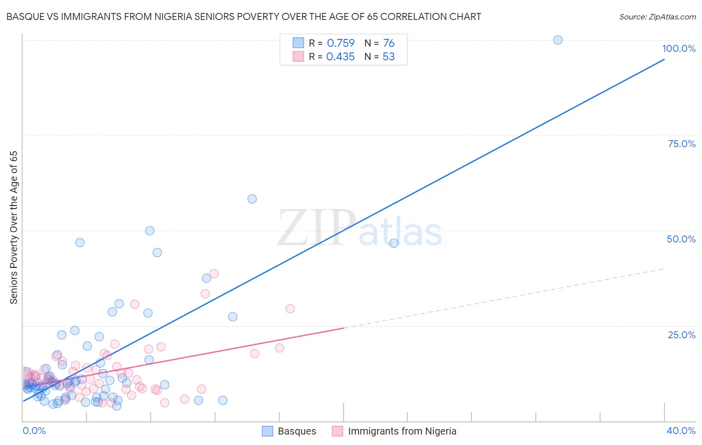 Basque vs Immigrants from Nigeria Seniors Poverty Over the Age of 65