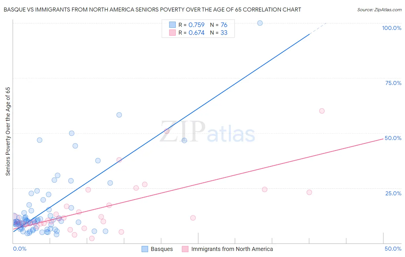 Basque vs Immigrants from North America Seniors Poverty Over the Age of 65