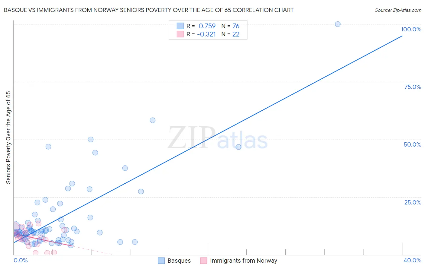 Basque vs Immigrants from Norway Seniors Poverty Over the Age of 65