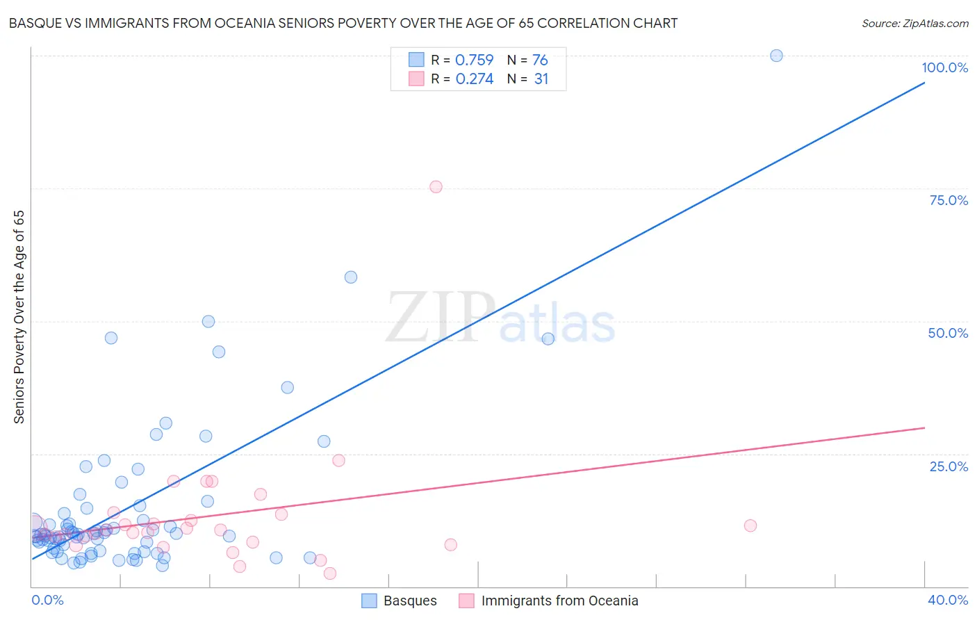 Basque vs Immigrants from Oceania Seniors Poverty Over the Age of 65