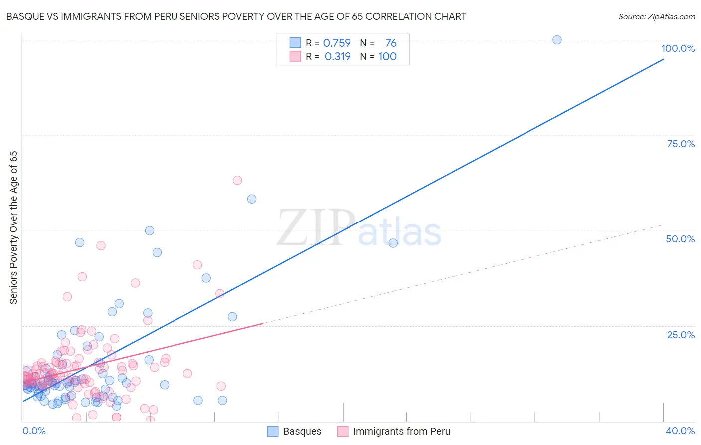 Basque vs Immigrants from Peru Seniors Poverty Over the Age of 65