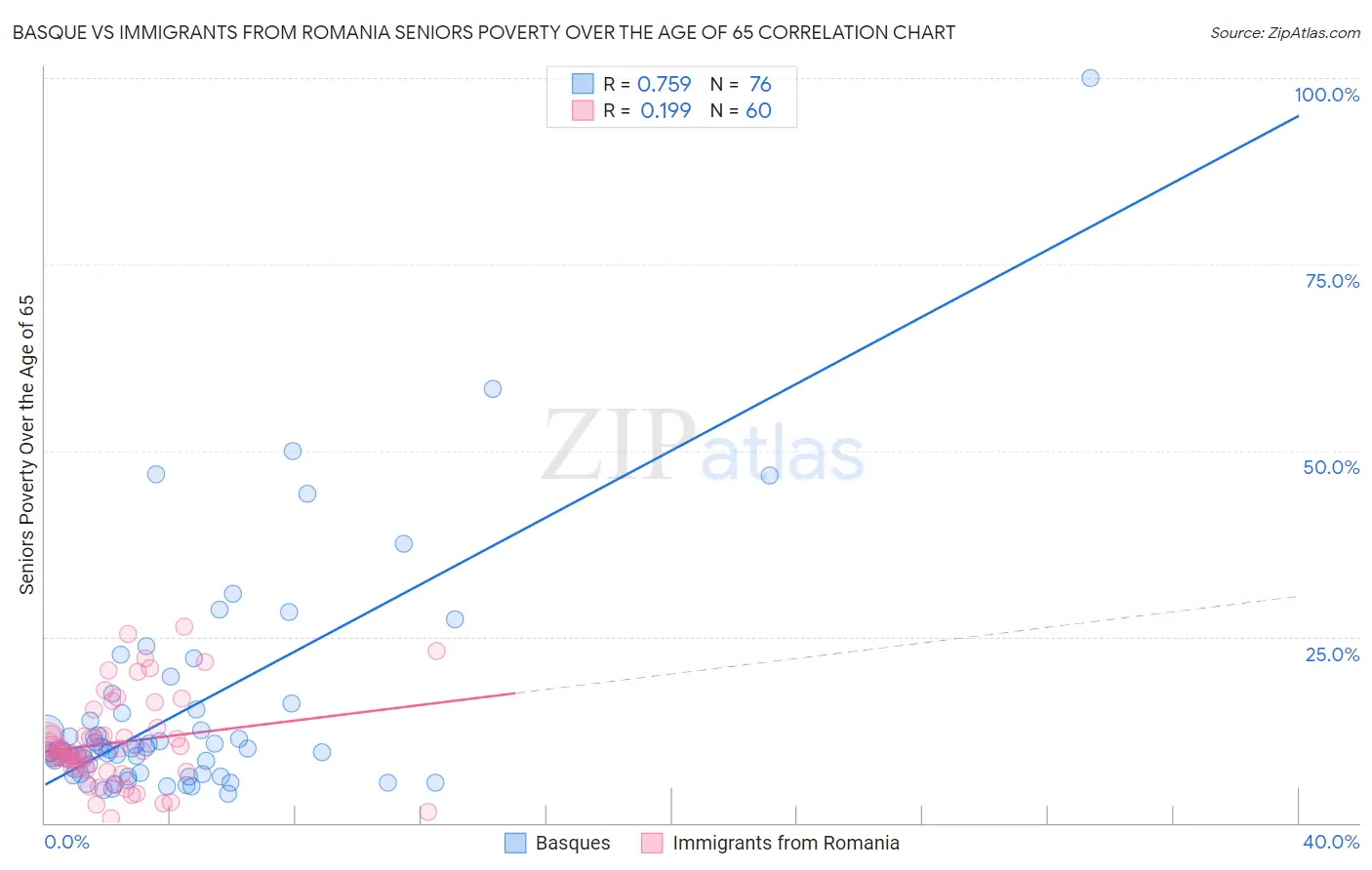 Basque vs Immigrants from Romania Seniors Poverty Over the Age of 65