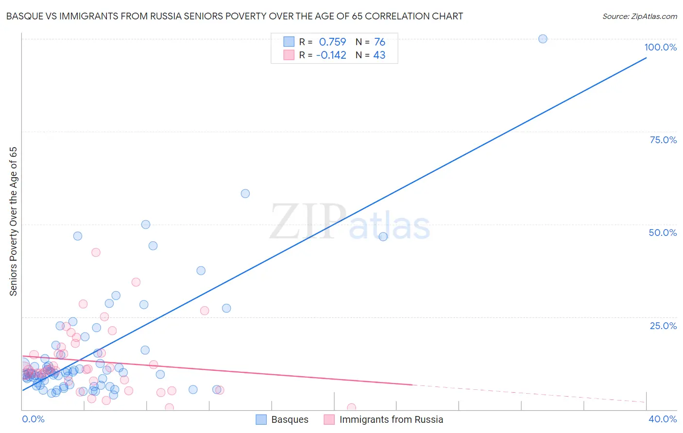 Basque vs Immigrants from Russia Seniors Poverty Over the Age of 65