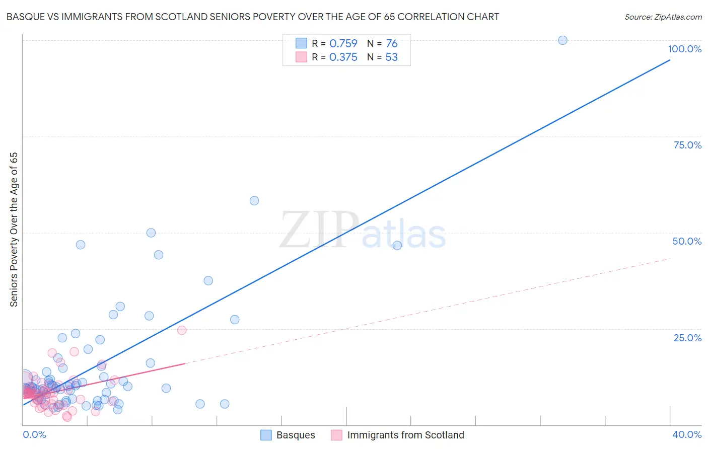 Basque vs Immigrants from Scotland Seniors Poverty Over the Age of 65