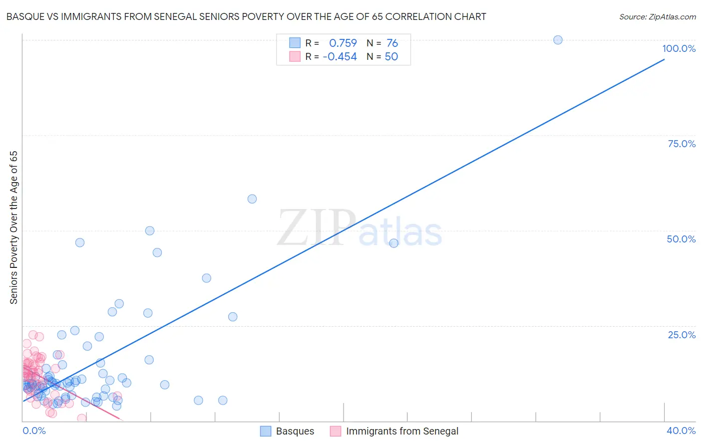 Basque vs Immigrants from Senegal Seniors Poverty Over the Age of 65