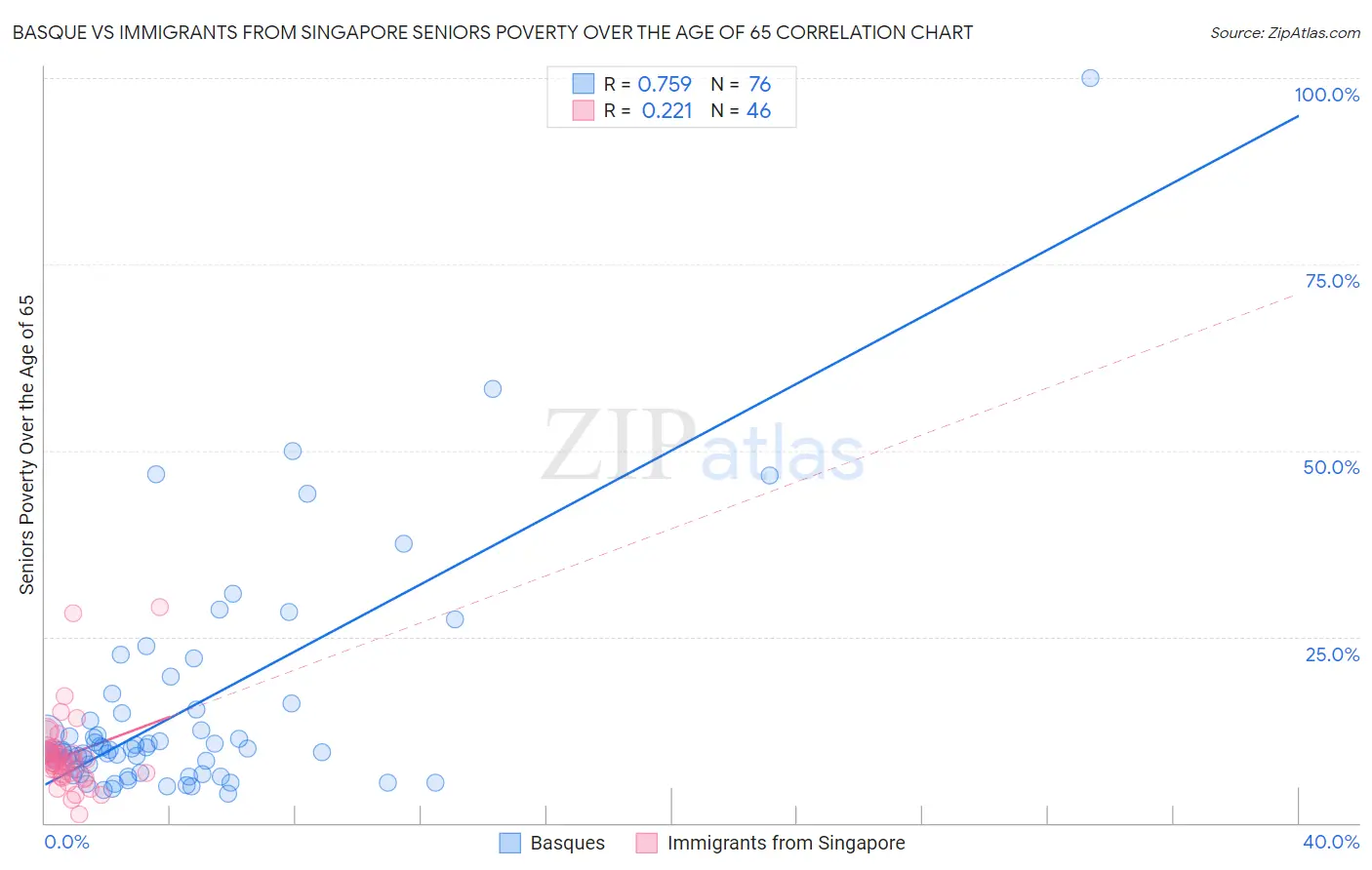 Basque vs Immigrants from Singapore Seniors Poverty Over the Age of 65