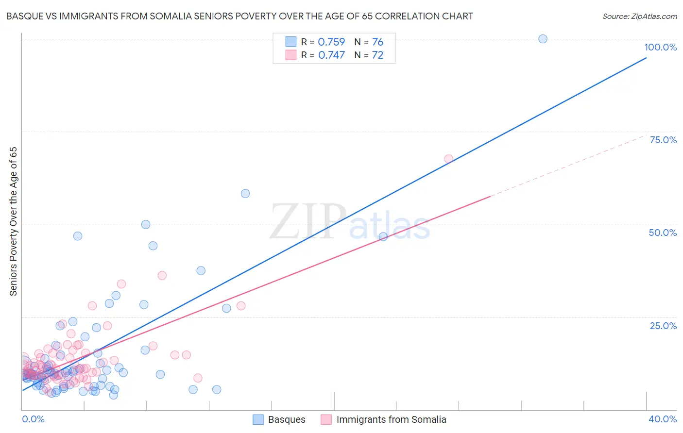 Basque vs Immigrants from Somalia Seniors Poverty Over the Age of 65