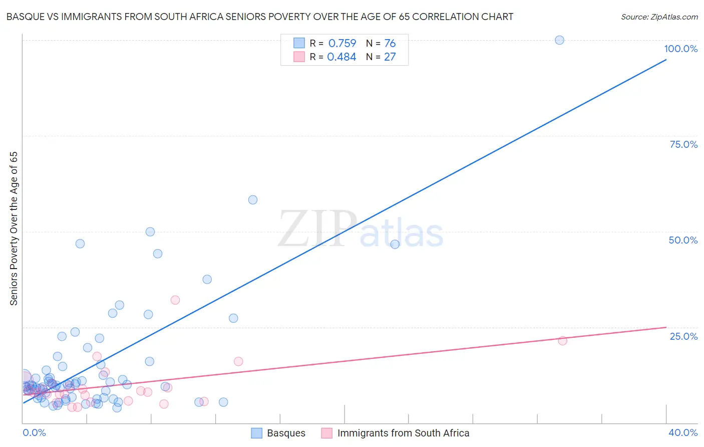 Basque vs Immigrants from South Africa Seniors Poverty Over the Age of 65