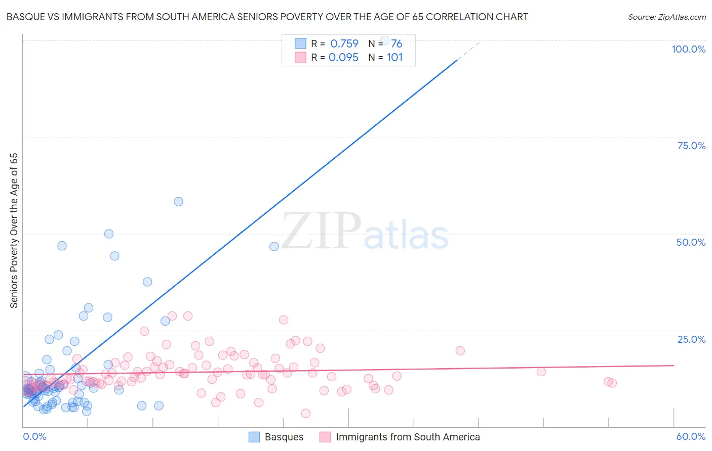 Basque vs Immigrants from South America Seniors Poverty Over the Age of 65