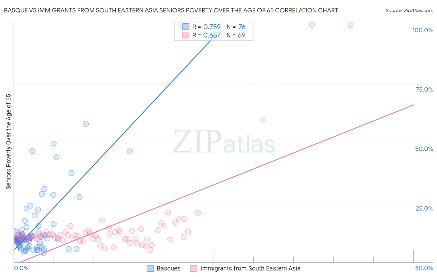 Basque vs Immigrants from South Eastern Asia Seniors Poverty Over the Age of 65